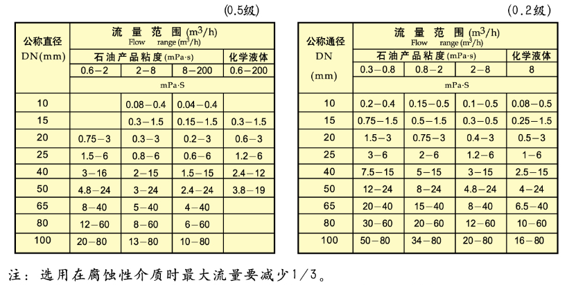 橢圓齒輪流量計內(nèi)螺紋流量范圍